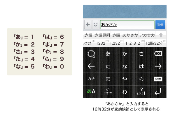 かなキートップ画面で日付、数字を簡単に入力