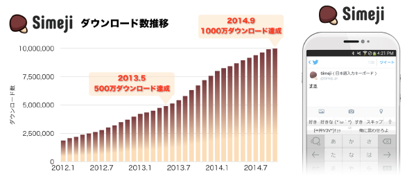 「Simeji」、累計ダウンロード数1,000万達成