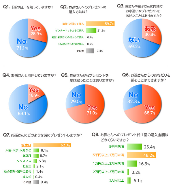 全設問と回答結果