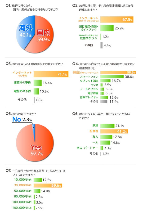 全設問と回答結果