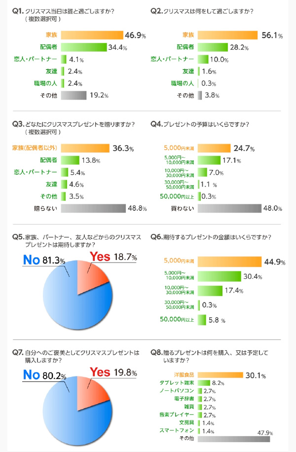 全設問と回答結果