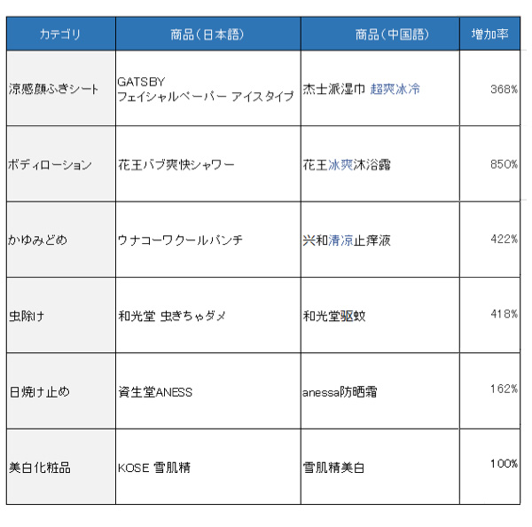 夏のヒット予測商品