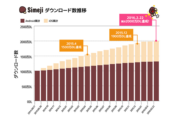 「Simeji」、累計2,000万DL達成