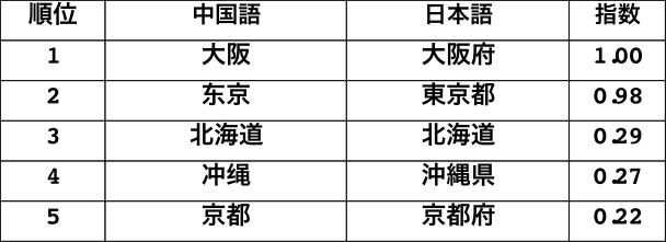 2016ランキング:都道府県