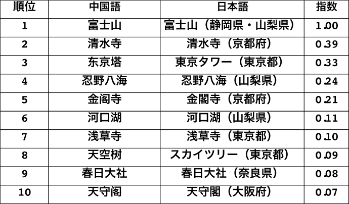 2016ランキング:観光地