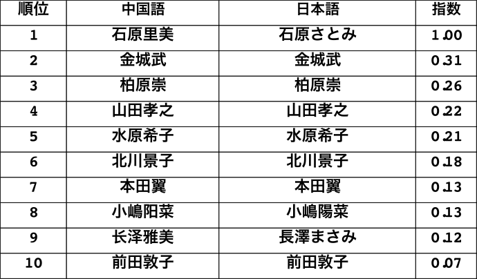 2016ランキング:芸能人