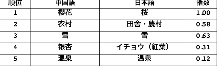 2016ランキング:体験