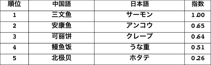 2016ランキング:食