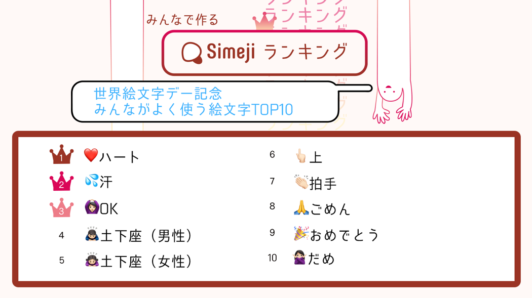 Simejiランキング ご存知でしたか 7月17日は 世界絵文字デー Simejiが選ぶ みんながよく使う絵文字top10 を大発表 Baidu Japan バイドゥ株式会社