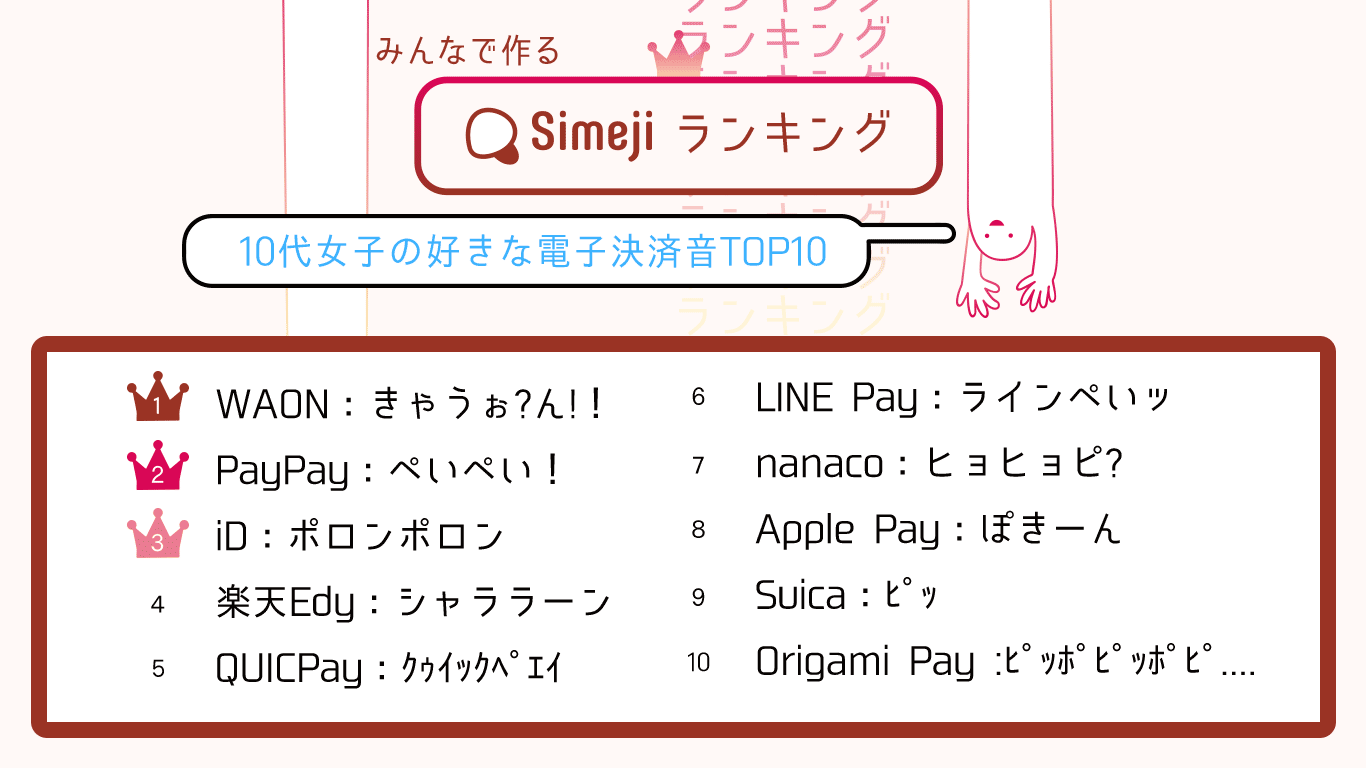 Simejiランキング 10代女子4 100人が選んだ 好きな電子決済音 ランキング発表 第1位は Waon Baidu Japan バイドゥ株式会社