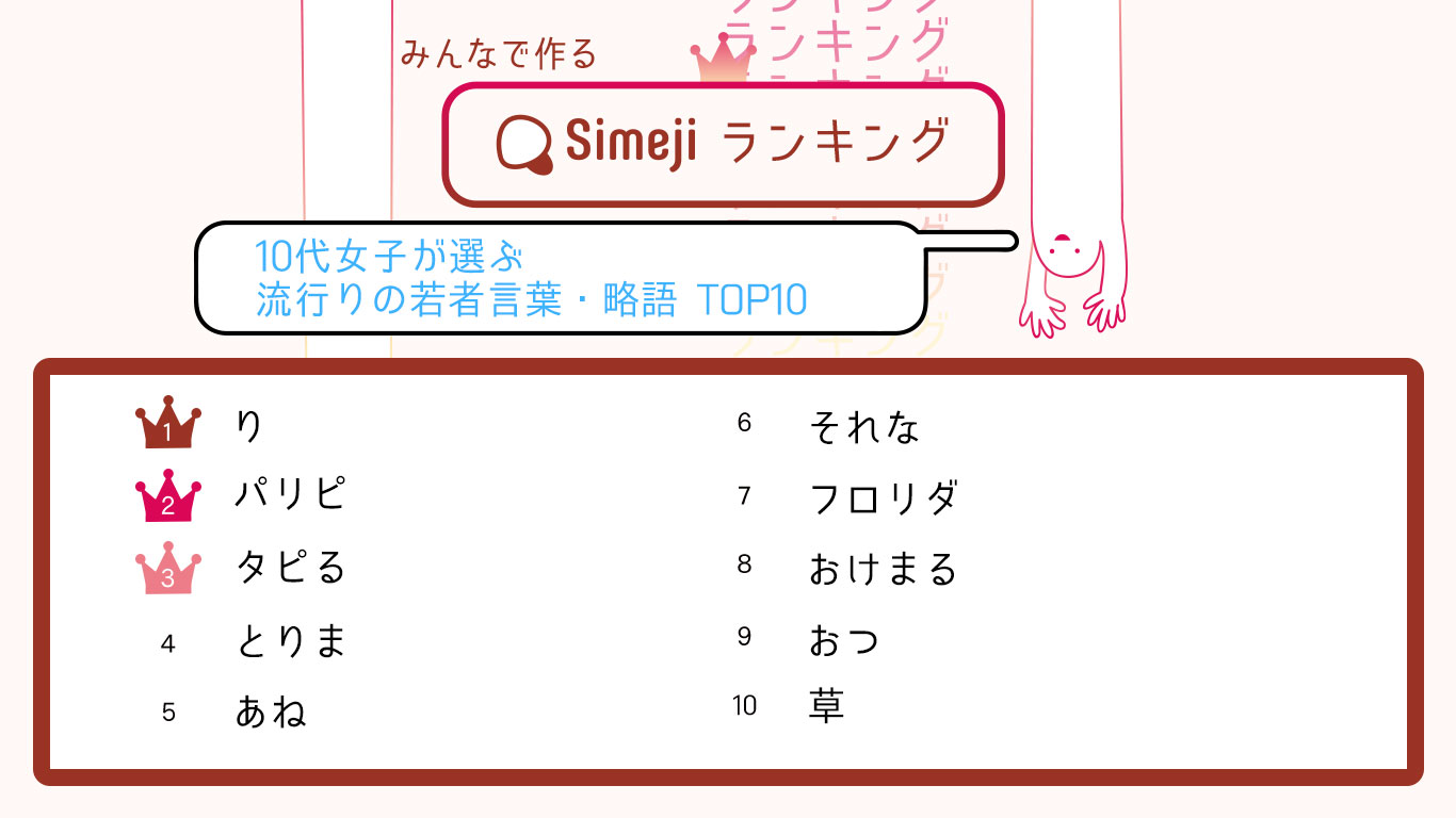 どれくらい使えてますか 10代女子8 000人が選ぶsimejiランキング 流行りの若者言葉 略語top10 Baidu Japan バイドゥ株式会社