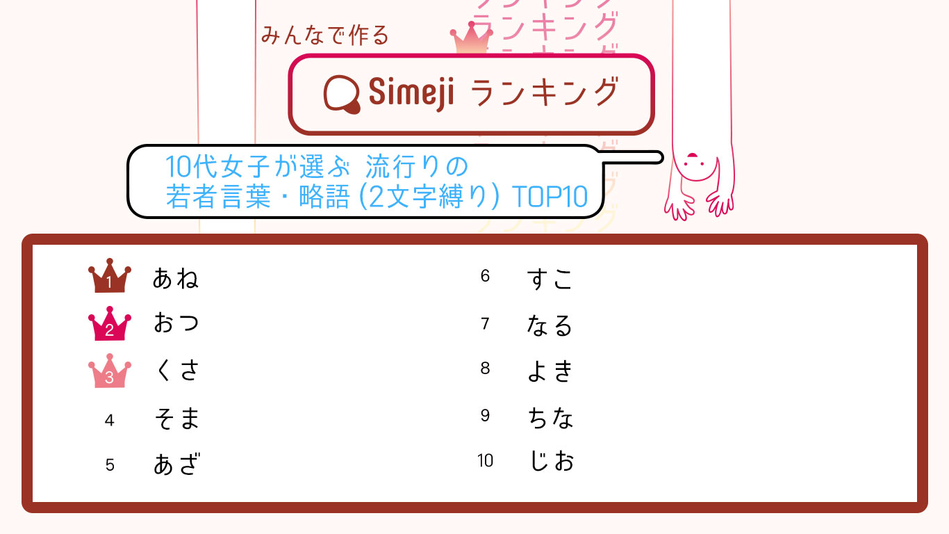 どれくらい使えてますか 10代女子8 000人が選ぶsimejiランキング 流行りの若者言葉 略語top10 Baidu Japan バイドゥ株式会社