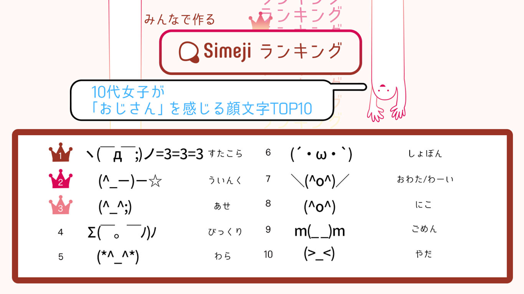 Simejiランキング 利用注意顔文字 Simejiランキングが10代女子4 000人に聞いた おじさん を感じる顔文字top10 Baidu Japan バイドゥ株式会社