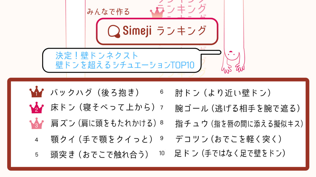 床ドン 肩ズン 10代女子8 000人が選ぶ 壁ドンを超えるシチュエーション ランキング Baidu Japan バイドゥ株式会社