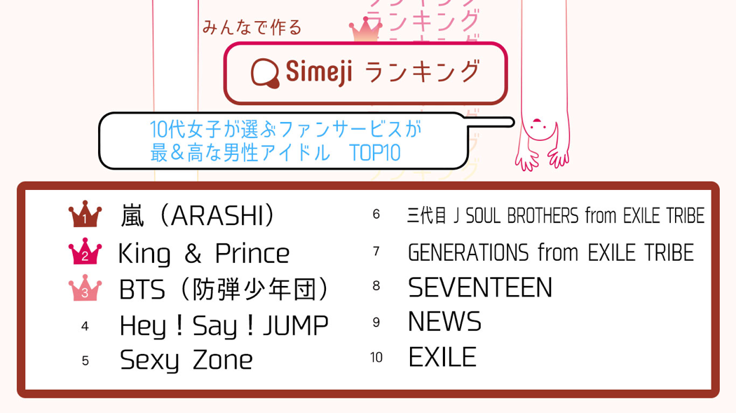 Simejiランキング 究極のアイドルは ここがすごい Simejiランキング10代女子3 000人が選ぶ ファンサービスが最 高な男性アイドル Top10 Baidu Japan バイドゥ株式会社