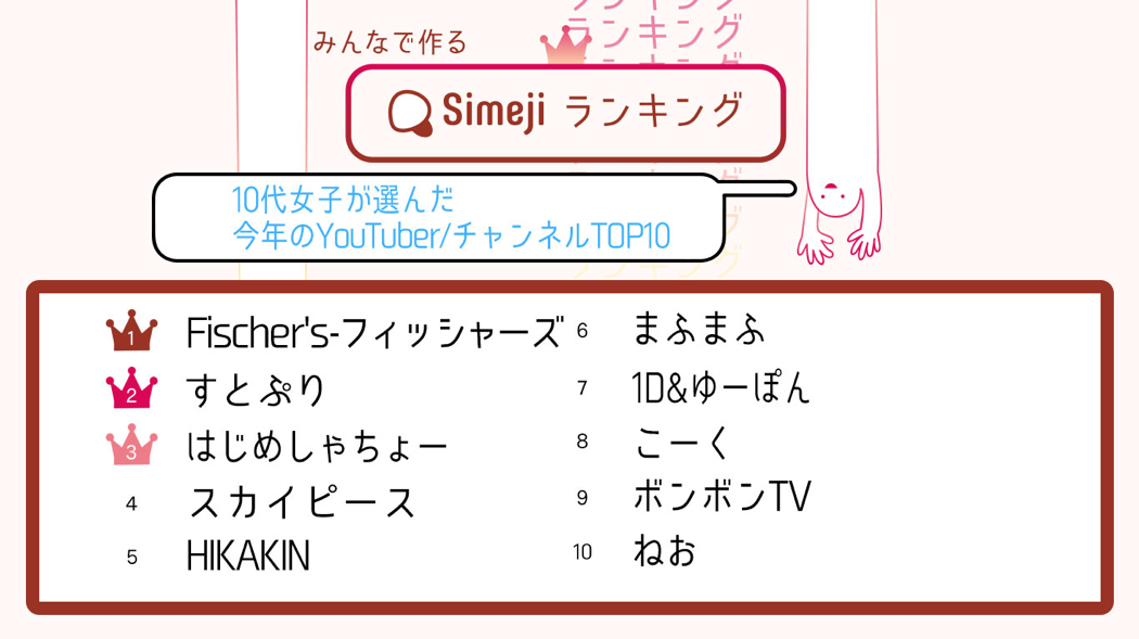 知らないとは言わせない人気youtuber決定 Simejiランキング10代女子2 000人が選んだ 今年のyoutuber チャンネルtop10 Baidu Japan バイドゥ株式会社