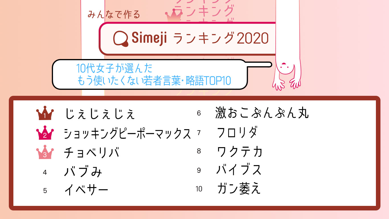 もうこれも懐かしい Simejiランキング10代女子が選んだ もう使いたくない若者言葉 略語top10 Baidu Japan バイドゥ株式会社