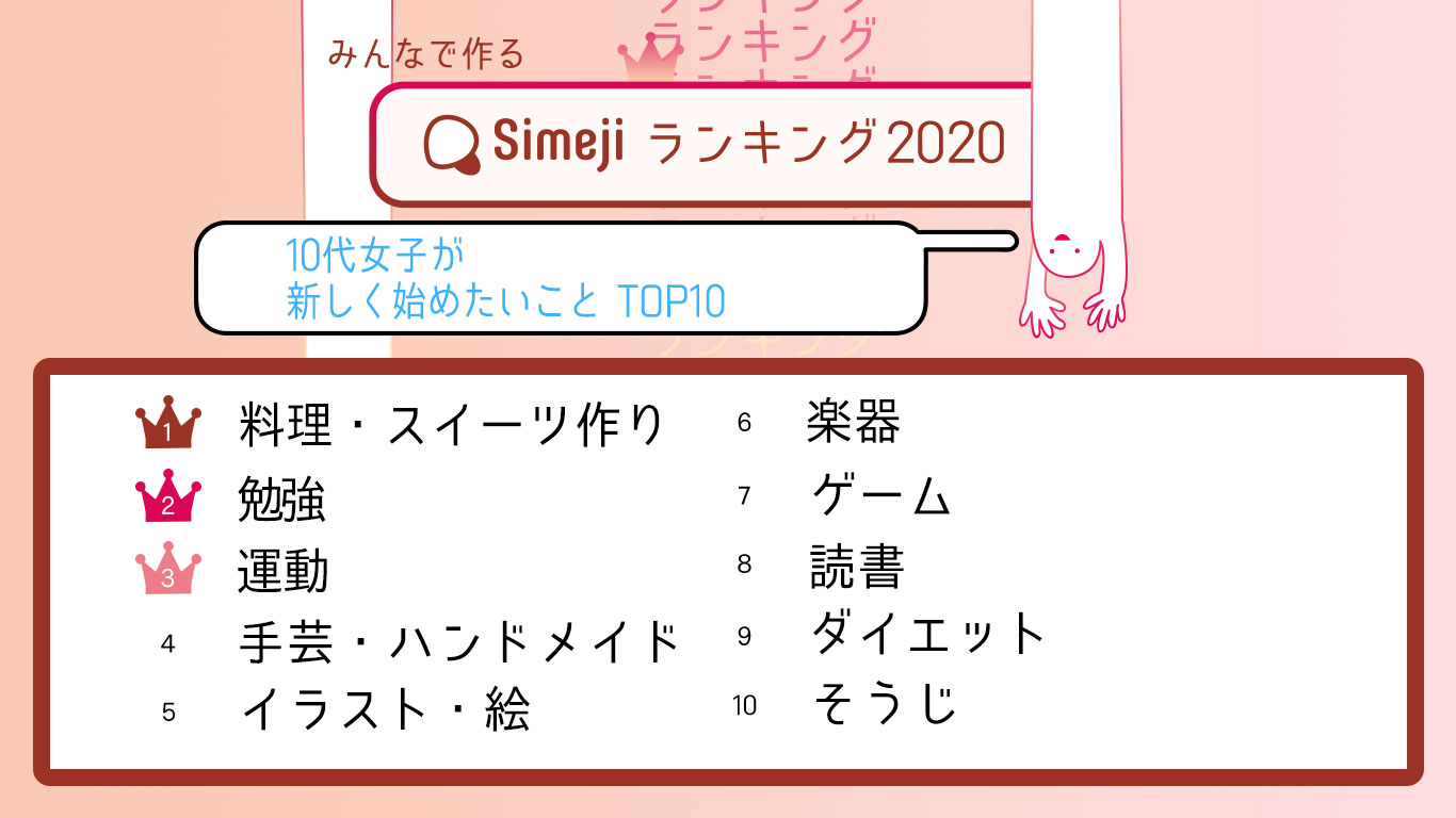 アフターコロナ 新しい日常は自分で 作る Simejiランキング10代女子1 000人が選んだ 新しく始めたいことtop10 Baidu Japan バイドゥ株式会社