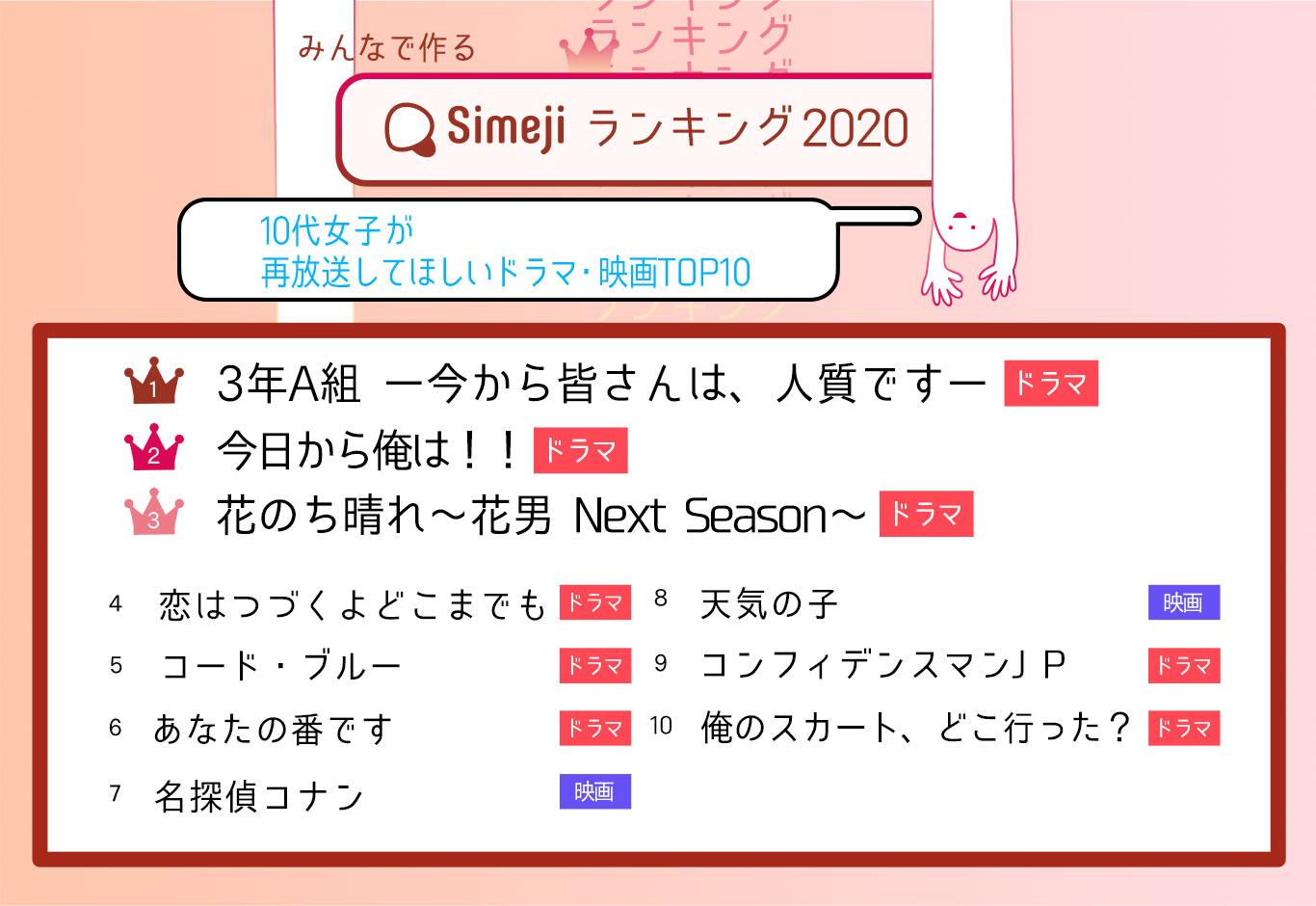 Simejiランキング 日テレ Tbs フジ こんな時だからこそ Simejiランキング10代女子1 800人が選んだ 再放送してほしいドラマ 映画 Top10 Baidu Japan バイドゥ株式会社