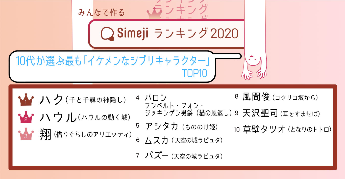 令和時代の10代2 600人が選ぶ 最もイケメンなジブリキャラクターtop10 Simejiランキングが発表 Baidu Japan バイドゥ株式会社