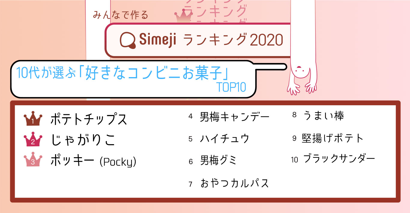 もはや神味 10代の 推し お菓子総選挙 10代2 600人が選ぶ 好きなコンビニお菓子top10 Simejiランキングが発表 Baidu Japan バイドゥ株式会社