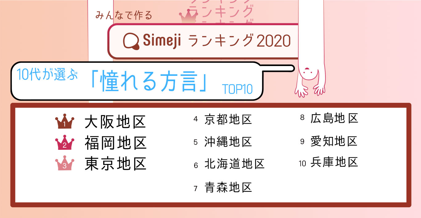 ご当地方言ブーム再来 10代2 600人が選ぶ 憧れる方言top10 Simejiランキングが発表 Baidu Japan バイドゥ株式会社