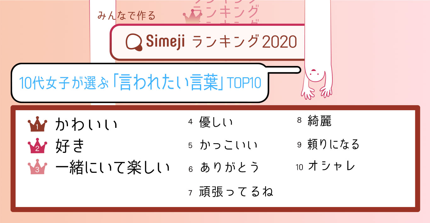 胸きゅんワード大賞 Simejiランキング10代女子4 000人が選ぶ 言われたい言葉 Top10 Baidu Japan バイドゥ株式会社