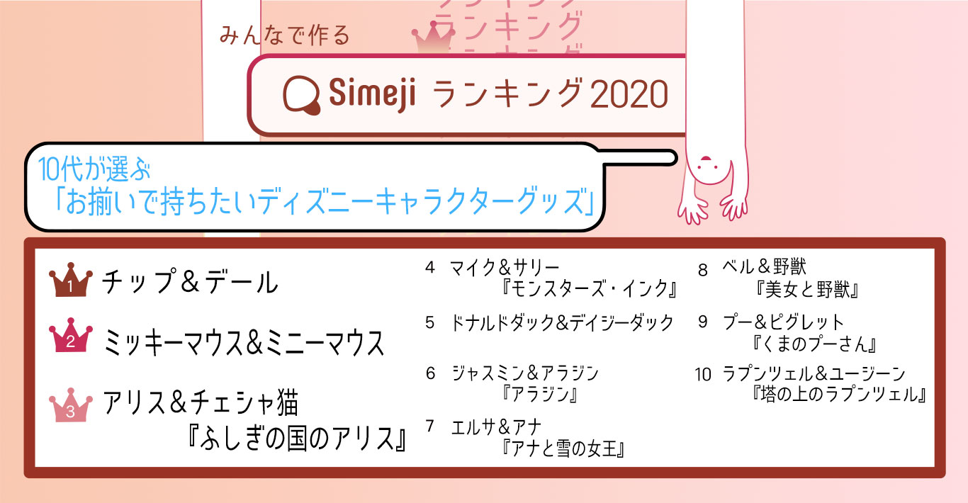 クリスマスプレゼントの参考に Simejiランキング10代3 000人が選ぶ お揃いで持ちたいディズニーキャラクターグッズ Top10 Baidu Japan バイドゥ株式会社