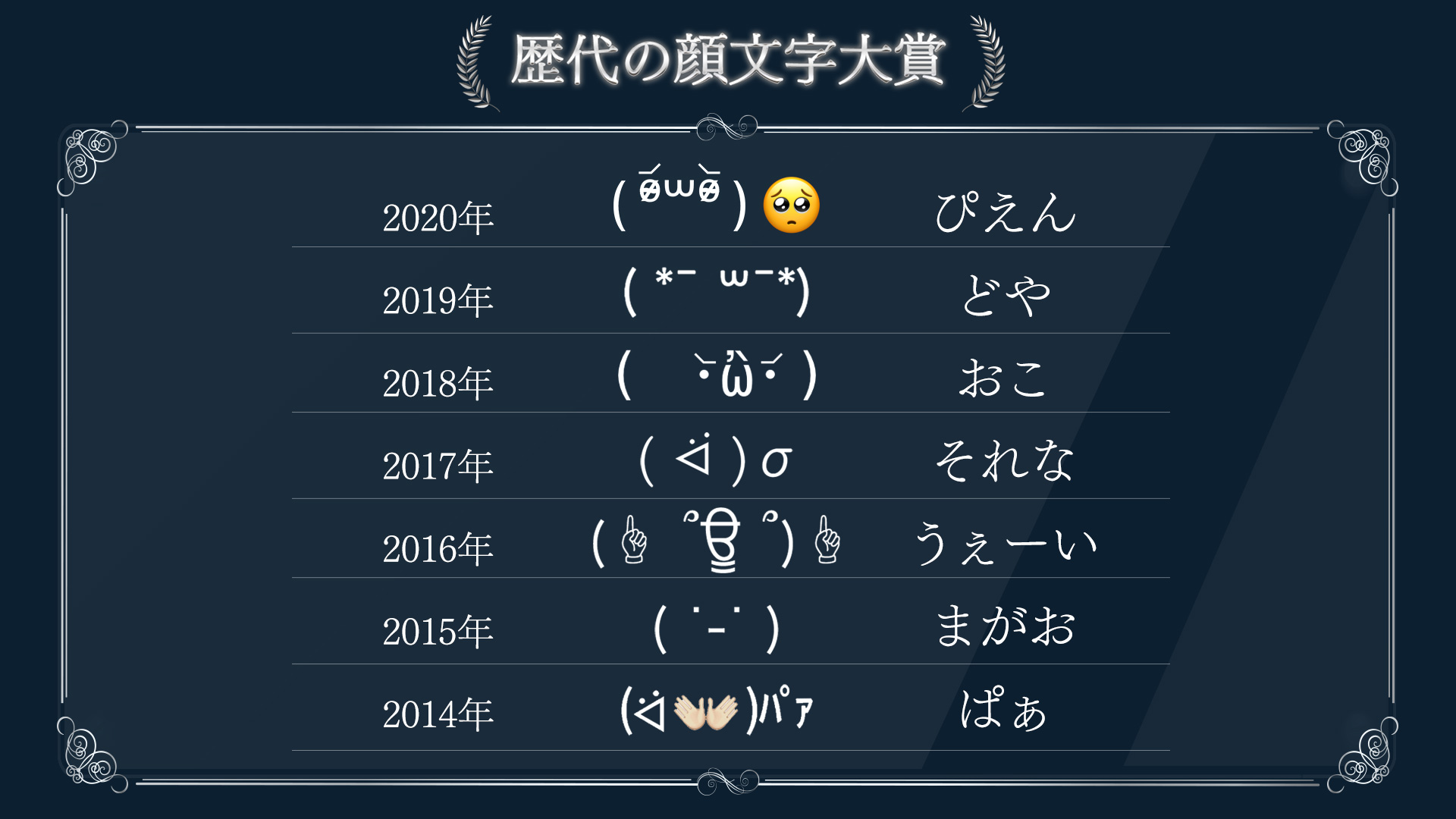 7 000票 今年を表す顔文字 を大発表 Simeji 今年の顔文字大賞 は ぴえん その他 ｺﾛﾅﾆﾊﾟﾝﾁ や ㄘゅ もランクイン Baidu Japan バイドゥ株式会社