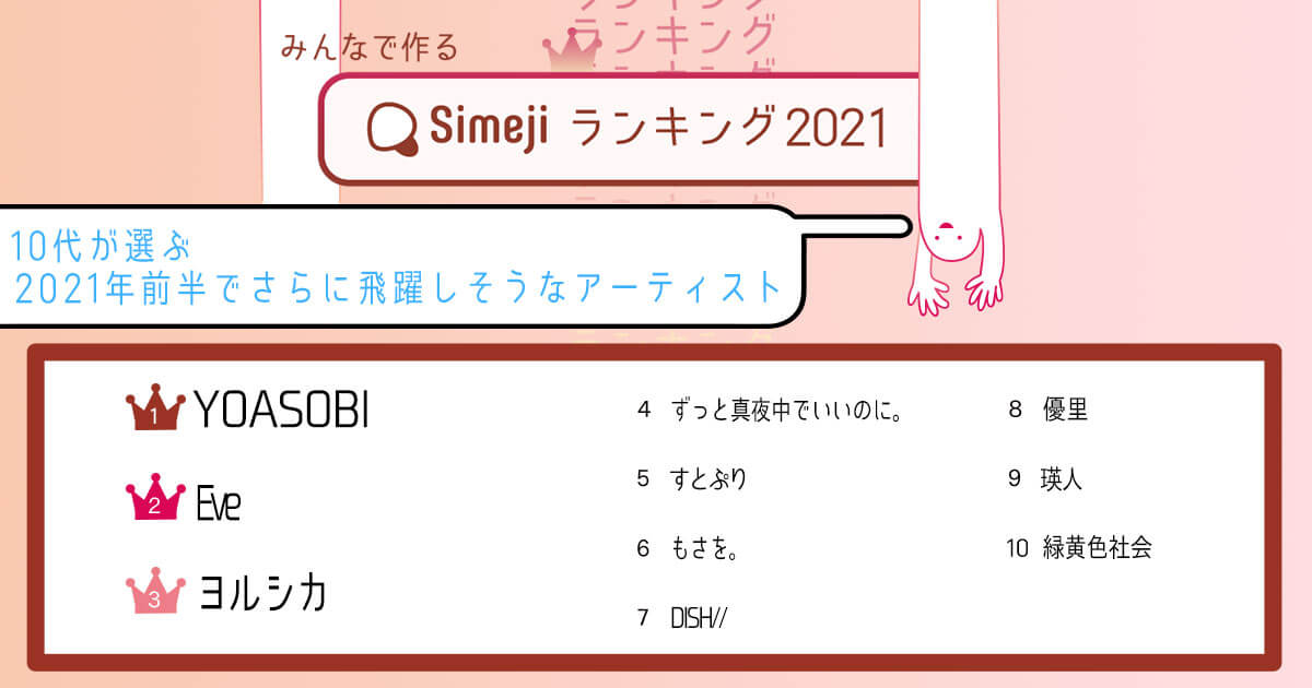 Simejiランキング 10代2 600人が選ぶ 21年前半でさらに飛躍しそうなアーティスト Baidu Japan バイドゥ株式会社